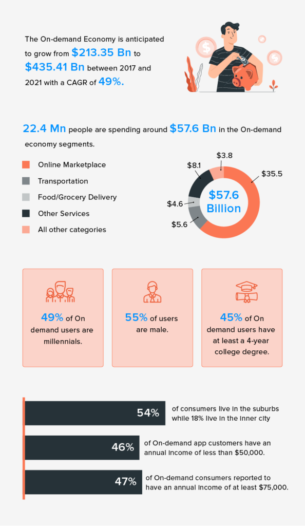 7 On-Demand Business Ideas Dominating the On-Demand Economy